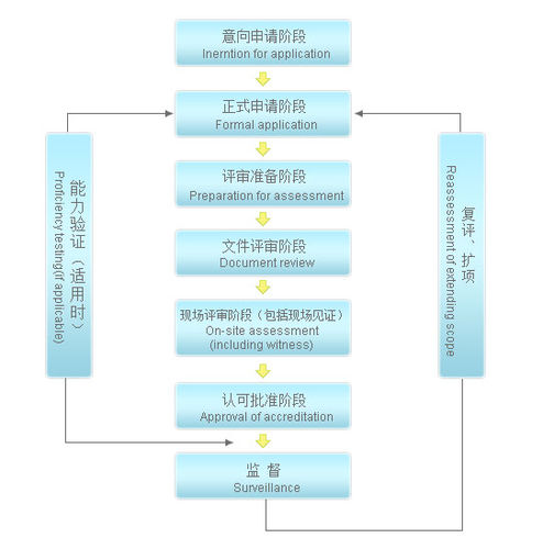 CNAS质检报告认可流程