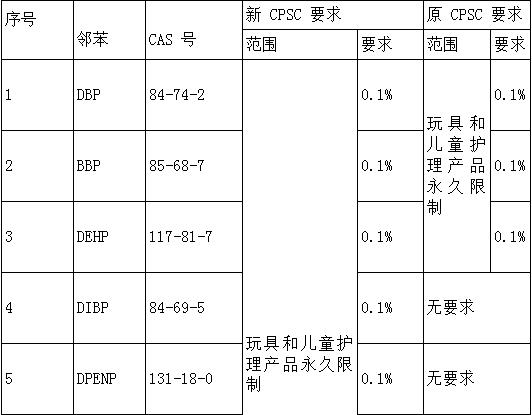 CPSC检测